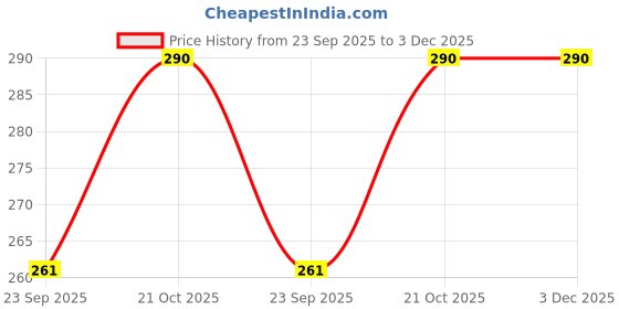 amazon.in ARMOUR GUARDS HYUNDAI CRETA 2020 (10.25 INCH) Car Infotainment System Accessories Unbreakable Screen Guard (Petrol & Diesel) (Transparent) Price History Graph from 23 Sep 2025 to 3 Dec 2025