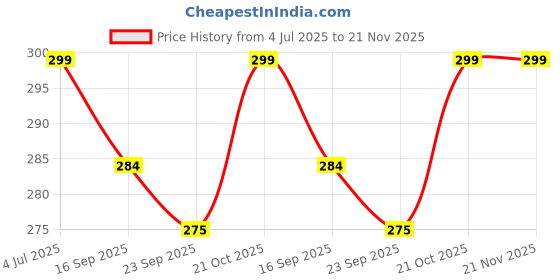 amazon.in ARMOUR GUARDS Screen Guard For Android Diamond 2K 10.5 Inch Car Stereo System| Aftermarket Infotainment Display Protector | Touchscreen Music Audio Player Accessory [Not Tempered Glass] Price History Graph from 4 Jul 2025 to 21 Nov 2025