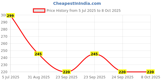amazon.in ARMOUR GUARDS Screen Guard For NEW MARUTI SUZUKI SWIFT 2024 FACELIFT || 7 INCH INFOTAINMENT Guard | Swit VXI VXiO ZXi Display Accessories for Car LCD TouchScreen Protector [Not Tempered Glass] Price History Graph from 5 Jul 2025 to 8 Oct 2025