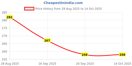 amazon.in ARMOUR GUARDS Screen Protector Compatible With MARUTI JIMNY (2023) 9 Inch, Infotainment Or Music System Stereo | Clear | Pack of 1 Price History Graph from 28 Aug 2025 to 14 Oct 2025