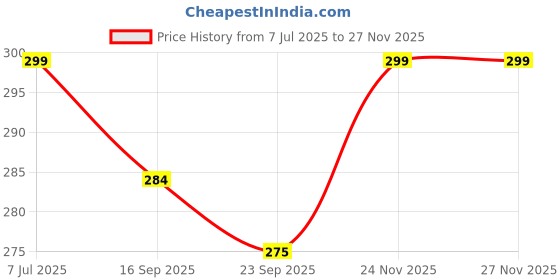 amazon.in armour guards TOYOTA GLANZA (FACELIFT) 2022 (9 Inch) Car Accessories Navigation or Music System Stereo Touch Screen Guard (Transparent)-PACK OF 1 armour guards Price History Graph from 7 Jul 2025 to 24 Nov 2025