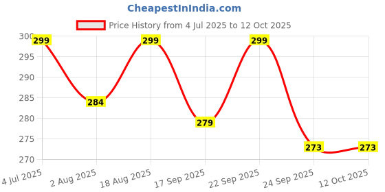 amazon.in ARMOUR GUARDS VW TAIGUN Car Accessories Navigation or Music System (Stereo) Touch Screen Guard 10.09 Inch (Company Fitted Infotainment System) - Transparent (Glossy Finish) armour guards Price History Graph from 4 Jul 2025 to 12 Oct 2025