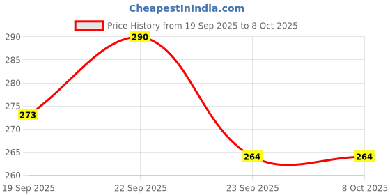amazon.in armour guards Armour GuardsNano Glass Car Infotainment Screen Protector Compatible with TATA NEXON 1.2 Revotron Xz Plus And ALTROZ (Connectnext 7 Inch) (Transparent) (Not Compatible with 2021 Harman infotainment) armour guards Price History Graph from 19 Sep 2025 to 8 Oct 2025