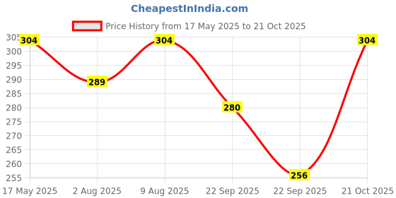 amazon.in triumph Armour Polyester PRO-22 Junior Multipurpose Bag/Gym Bag Bag Size 14x7x7 triumph Price History Graph from 17 May 2025 to 21 Oct 2025