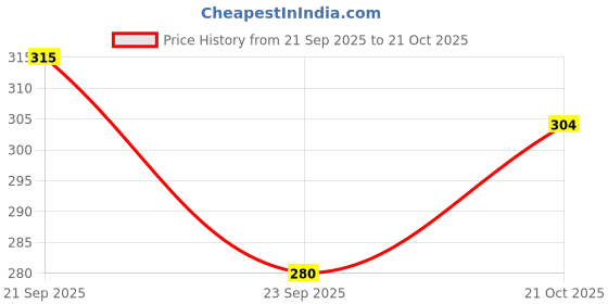 amazon.in triumph Armour Polyester PRO-22 Junior Multipurpose Bag/Gym Bag Bag Size 14x7x7 triumph Price History Graph from 21 Sep 2025 to 21 Oct 2025