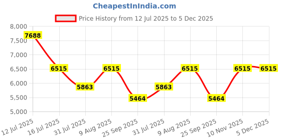 amazon.in Armour Safe 11 Litre 9 Kg Mechanical Lock Box - Safes for Storage - Lockbox with Double Bitted Key - Home Safe & Hotel Safe - Mild Steel Money Box Locker for Cash Jewelry Documents (12 x 9 x 9 IN) Price History Graph from 12 Jul 2025 to 5 Dec 2025