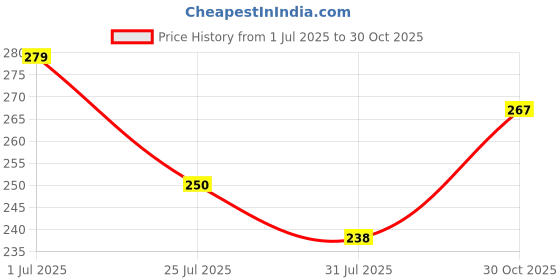 amazon.in ArmourPro Military-Grade Matte Privacy Tempered Glass Screen Protector for iPhone 14 Pro (6.1 Inch) With Installation Kit | Edge to Edge Coverage | Black Price History Graph from 1 Jul 2025 to 30 Oct 2025