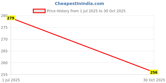 amazon.in ArmourPro Military-Grade Privacy Tempered Glass Screen Protector for Samsung Galaxy S25 Ultra 5G (6.8 Inch) With Installation Kit | Edge to Edge Coverage | Black Price History Graph from 1 Jul 2025 to 30 Oct 2025