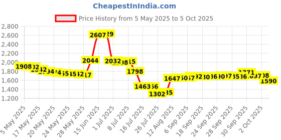 amazon.in Armpit Pad,Disposable Armpit Sheet Sweat Prevention Pads Underarm Shielding Antiperspirant Pad,safe and skin-friendly, anti-bacteria,Ultra-thin, soft, transparent Price History Graph from 5 May 2025 to 5 Oct 2025