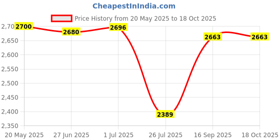 amazon.in gototop Armpit Sweat Guard Bra, Reusable Cotton Armpit Sweat Guard Bra Underarm Sweat Absorbent Pads Skin Tone gototop Price History Graph from 20 May 2025 to 18 Oct 2025