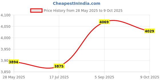amazon.in Armpit Sweat Pads, 60PCS Underarm Sweat Pads for Women and Men Comfortable Self Adhesive Anti Sweat Absorbing Pads to Keep Underarms and Garments Clean Price History Graph from 28 May 2025 to 9 Oct 2025