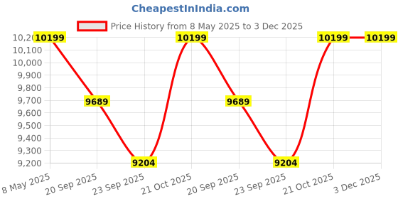 amazon.in armrest Storage Couch Bench Ottoman Bench 2 Seater Sofa Settee for livingroom badroom Office (Teal) Price History Graph from 8 May 2025 to 3 Dec 2025