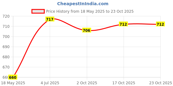 amazon.in the style sutra Arms Slimming Shaper Compression Sleeves Slimming Upper Arm Belt Weight Loss Silver L XL the style sutra Price History Graph from 18 May 2025 to 23 Oct 2025