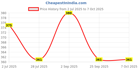 amazon.in ARMSTRONG AMERIKA Hip Stabilizer and Groin Brace - Most Comfortable Thigh Support. Adjustable Leg Compression Wrap Sleeve. Faster Pain Relief for Hip Replacement Rehab Sciatica Nerve Hernias Hamstring Strain Injury Price History Graph from 2 Jul 2025 to 6 Oct 2025