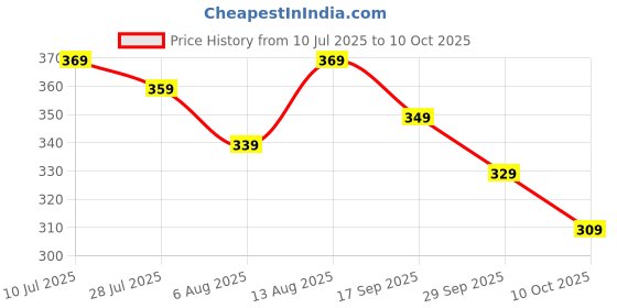 amazon.in peppyzone Army Printed 100% Cotton Tank Top Vest for Men peppyzone Price History Graph from 10 Jul 2025 to 10 Oct 2025