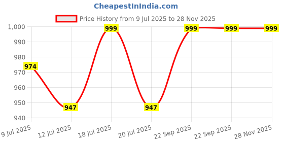 amazon.in krystle Army Printed Cotton 3/4 Half Shorts in Capri for Men's & Boy's krystle Price History Graph from 9 Jul 2025 to 28 Nov 2025