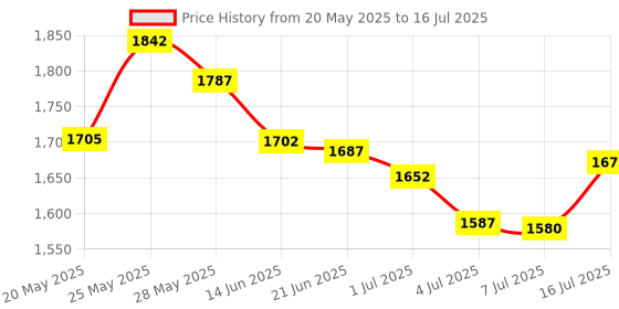 amazon.in mitchell proffitt Army Retired Stacked Text Lapel Pin mitchell proffitt Price History Graph from 20 May 2025 to 16 Jul 2025