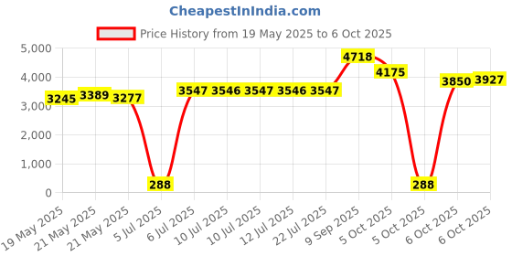amazon.in Armycrew XXL Oversize High Crown Adjustable Plain Solid Baseball Cap armycrew Price History Graph from 19 May 2025 to 5 Oct 2025