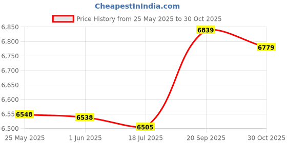 amazon.in ArneCase Microfiber Cooling Towels, Lightweight Cool Towel for Neck Tropical Fruits Lemons Watermelon Bananas and Coconuts Quick Dry Chilly Towel for Yoga,Gym,Running 13.8x39In Price History Graph from 25 May 2025 to 30 Oct 2025