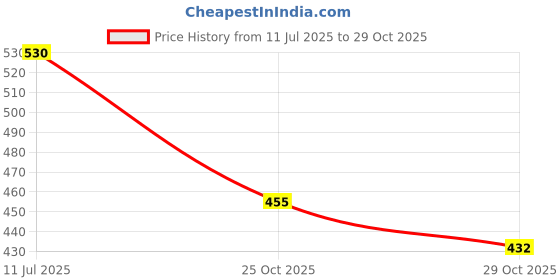 amazon.in Arnica hair N scalp Anti-Dandruff shampoo (wheezal) | 200ml X 2 | S&S Price History Graph from 11 Jul 2025 to 29 Oct 2025
