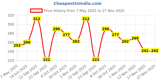 amazon.in Arnigo Dishwasher Freshener 10 Pc Tablets | Removes Foul Smell from Dishwasher | Easy to use Price History Graph from 7 May 2025 to 27 Nov 2025