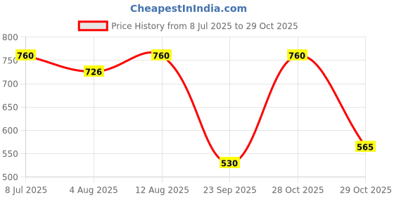 amazon.in Arnigo Dishwasher Rinse Aid Liquid, Shine & Dry - 425ml + Dishwasher Salt - 1Kg + Dishwasher Detergent Powder- 1Kg Combo Kit, For Crystal Clear Dishes & Enhanced Performance,For All Brands Dishwasher Price History Graph from 8 Jul 2025 to 29 Oct 2025