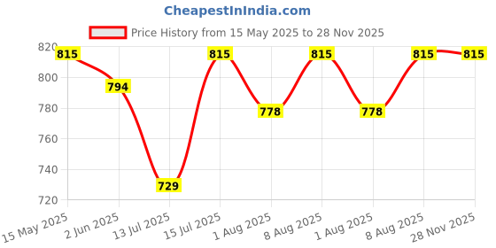 amazon.in arnigo Super Charged All In One Dishwasher Tablets for Outstanding Cleaning, Contains Rinse Aid & Shiner, Corrosion Protection, for Crystal Clear and Haze-free Shine, Dishwasher Friendly- 60 Tablets arnigo Price History Graph from 15 May 2025 to 28 Nov 2025