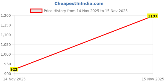 amazon.in Arnold Starter Handle with 88-Inch Cord Price History Graph from 14 Nov 2025 to 15 Nov 2025