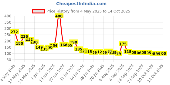 amazon.in ARNV 3-Ply Disposable Surgical Mask with Advanced Melt-Blown Fabric Middle Layer (Blue, Without Valve, Pack of 25) for Unisex Price History Graph from 4 May 2025 to 14 Oct 2025