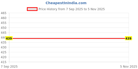 amazon.in Aro Art Matty Cloth (Sea Green-2mtr) for Embroidery Price History Graph from 7 Sep 2025 to 2 Nov 2025