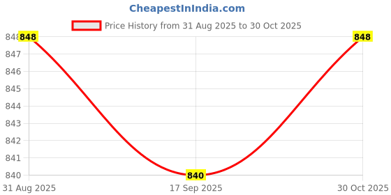 amazon.in Aro Brand Dried Black Fungus, 500 g Price History Graph from 31 Aug 2025 to 30 Oct 2025