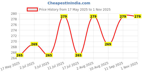 amazon.in aro kleen AroKleen 99.99% Pure Water 216 Count Baby Wipes with lid I Rash-Free Wipes | Dermatologically Tested | Plant Based - 100% Biodegradable Wipes for Babies | 3X Super Thick | Aloe Vera & Calendula Oil | Alcohol Free- Pack Of 3 aro kleen Price History Graph from 17 May 2025 to 1 Nov 2025