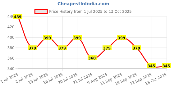 amazon.in aro kleen Incofit 20 Count 60 X 45 Cm Baby Disposable Underpad | Changing Mats | Changing Pads | Baby Waterproof Pads | Waterproof Diaper | Breathable Underpads | Bed Protector aro kleen Price History Graph from 1 Jul 2025 to 13 Oct 2025
