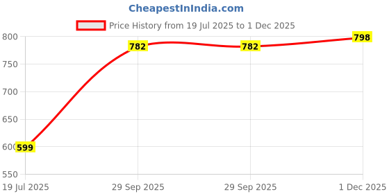 amazon.in Arocraft Perfumers Aro Tobacco Vanille Perfume & Attar – Bold & Warm Tobacco Vanilla Eau de Parfum EDP for Men – Long-Lasting Fragrance/Scent – 100ml Bottle Price History Graph from 19 Jul 2025 to 1 Dec 2025