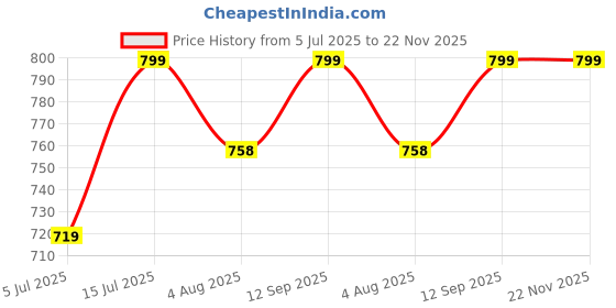 amazon.in arogmira Unstitched Polycotton Shirt & Pant Fabric Combo for Men | Formal & Casual Wear Material | Office Use | Soft & Durable Poly Blend Cloth for Tailoring arogmira Price History Graph from 5 Jul 2025 to 21 Nov 2025