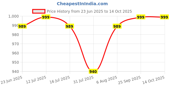 amazon.in arogyam ayurveda Allergy Rakshak Avaleha & Allergy Rakshak Ghee Nasal Drop (Pack of 3, 400gm+20ml) arogyam ayurveda Price History Graph from 23 Jun 2025 to 13 Oct 2025