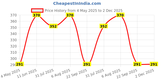 amazon.in arogyam ayurveda Allergy Rakshak Ghrit Nasya Nasal Drops | Effective In Snoring Sinus Vata Pita Kapha And Nasal Issues | ISO FDA GMP Certified | 20ml arogyam ayurveda Price History Graph from 4 May 2025 to 2 Dec 2025