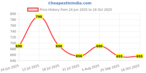 amazon.in AROGYAM AYURVEDA Collagen & Rosehip Extract Joint Rakshak Sachet for Joints Health (8gm, 15) Price History Graph from 24 Jun 2025 to 16 Oct 2025