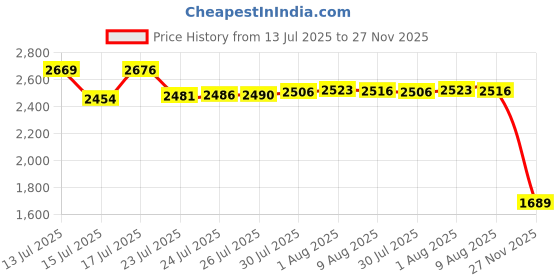 amazon.in arohecx Headbands for Women Non Slip - 9 Pcs Fabric Elastic Hair Bands for Women's Hair, Soft Cotton Cloth Stretchy Sport Headbands, Sweat Absorption Athletic Headbands for Workout Yoga Running - F arohecx Price History Graph from 13 Jul 2025 to 27 Nov 2025