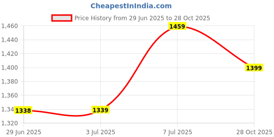 amazon.in AroKleen (ISI Certified) Adult Diapers Tape Style | Unisex, High Absorbency, Leak Proof, Overnight Protection, Odour Lock, Anti-Bacterial Absorbent Core (XL, 50, Count) Price History Graph from 29 Jun 2025 to 28 Oct 2025