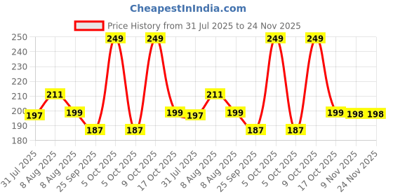 amazon.in Arokleen Premium Disposable Bed Underpads Large 90x60 CM I 10 Units I Waterproof I Protects surfaces from Incontinence I Super Soft Polymer Pack of 1 Price History Graph from 31 Jul 2025 to 24 Nov 2025