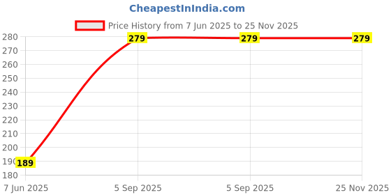 amazon.in AroKleen Pure Water Soft Cleansing Baby Wipes | 216 Wipes-Pack of 3 | Extra Thick & Moist Wet Wipes for Baby's | Prevents Rashes & Redness with Goodness of Aloe Vera & Vitamin E Price History Graph from 7 Jun 2025 to 24 Nov 2025