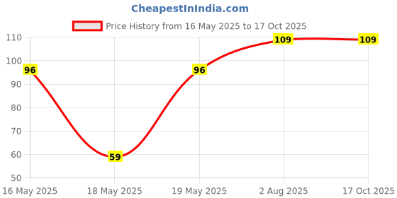 amazon.in AroKleen Pure Water Soft Cleansing Baby Wipes | 72 Wipe - Pack of 1 | Extra Thick & Moist Wet Wipes for Baby's | Prevents Rashes & Redness with Goodness of Aloe Vera & Vitamin E Price History Graph from 16 May 2025 to 16 Oct 2025