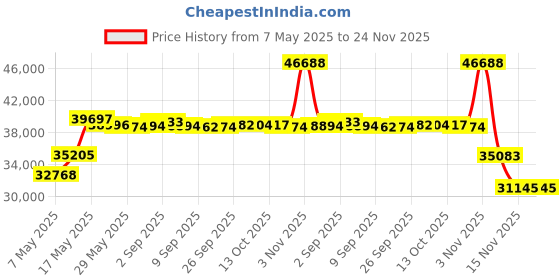 amazon.in Arokzn 4Pcs Engine Motor Mount Transmission Mount Compatible with 2009 2010 2011 2012 2013 Toyota Corolla 1.8L &Toyota Matrix 1.8L,2009-2010 Pontiac Vibe 1.8L FWD A62015 A62023 A62027 A62039 Price History Graph from 7 May 2025 to 24 Nov 2025