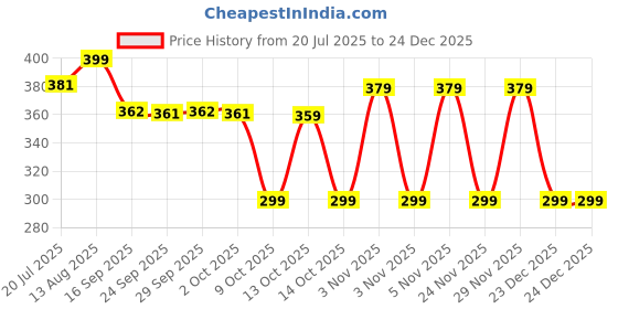amazon.in vastraa fusion Aroma Agro Himachali Woolen Cap Unisex vastraa fusion Price History Graph from 20 Jul 2025 to 24 Dec 2025