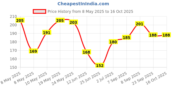 amazon.in Aroma Magic 3 in 1 Plum Blossom Body Wash | Cleanses & nourishes skin, mattifies & revives dullness with Apple cider vinegar, grapefruit & clary sage essential oils, vitamin E – 220ml aroma magic Price History Graph from 8 May 2025 to 15 Oct 2025