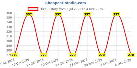 amazon.in Aroma Magic Almond Moisturising Lotion SPF 15| for 24H nourishment |Moisturizes & revives skin| lotus leaf extracts, jojoba oils, geranium & rose essential oils| Daily Use |Dry Skin -100 ml Pack of 2 Price History Graph from 5 Jul 2025 to 4 Dec 2025
