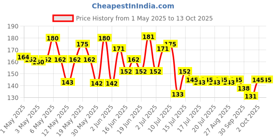 amazon.in Aroma Magic Carrot Sunscreen Lotion With Broad Spectrum Protection UVA/UVB |SPF 15 |For Normal To Dry Skin | 100 ml aroma magic Price History Graph from 1 May 2025 to 13 Oct 2025