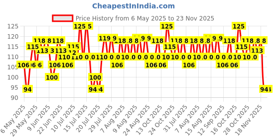 amazon.in Aroma Magic Carrot Sunscreen Lotion With Broad Spectrum Protection UVA/UVB |SPF 15 |For Normal To Dry Skin | 50 ml aroma magic Price History Graph from 6 May 2025 to 22 Nov 2025