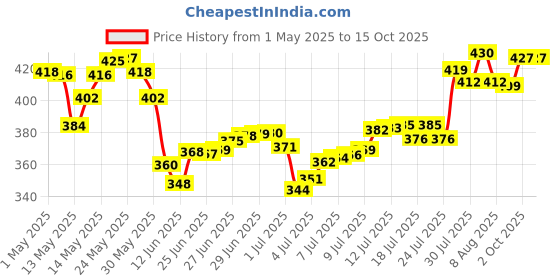 amazon.in Aroma Magic Cucumber Sun Screen Lotion, SPF 30, 100ml and Aroma Magic Neem And Tea Tree Face Wash, 100ml aroma magic Price History Graph from 1 May 2025 to 15 Oct 2025